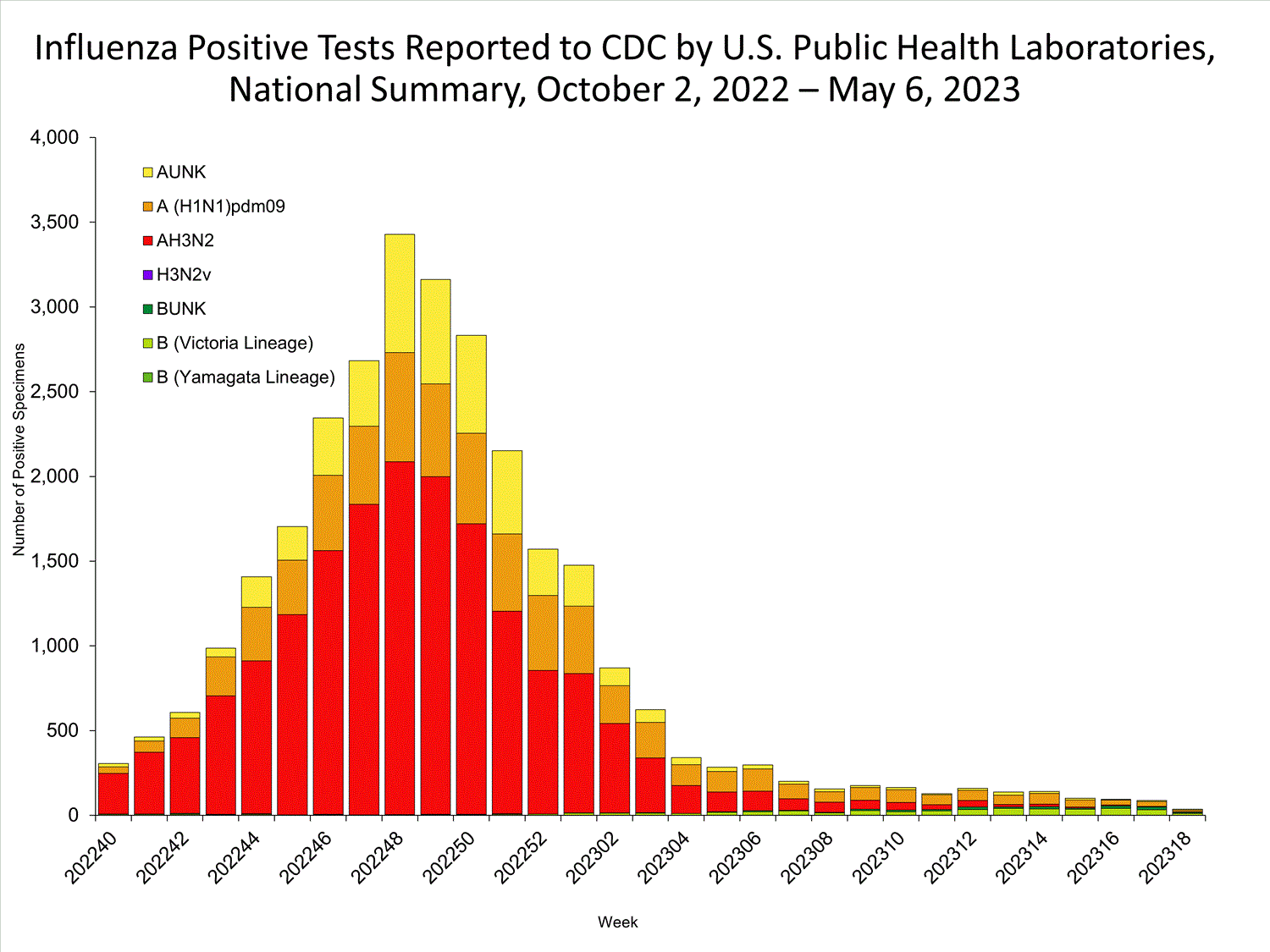 INFLUENZA Virus Isolated