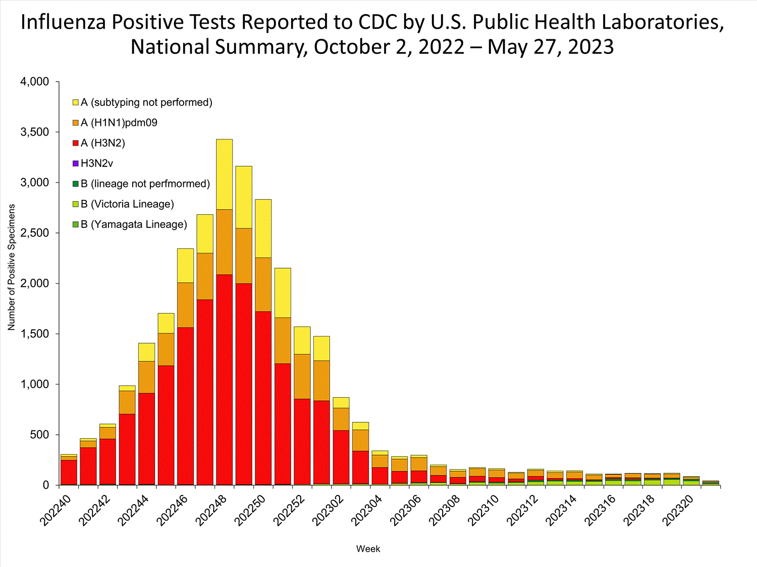 INFLUENZA Virus Isolated