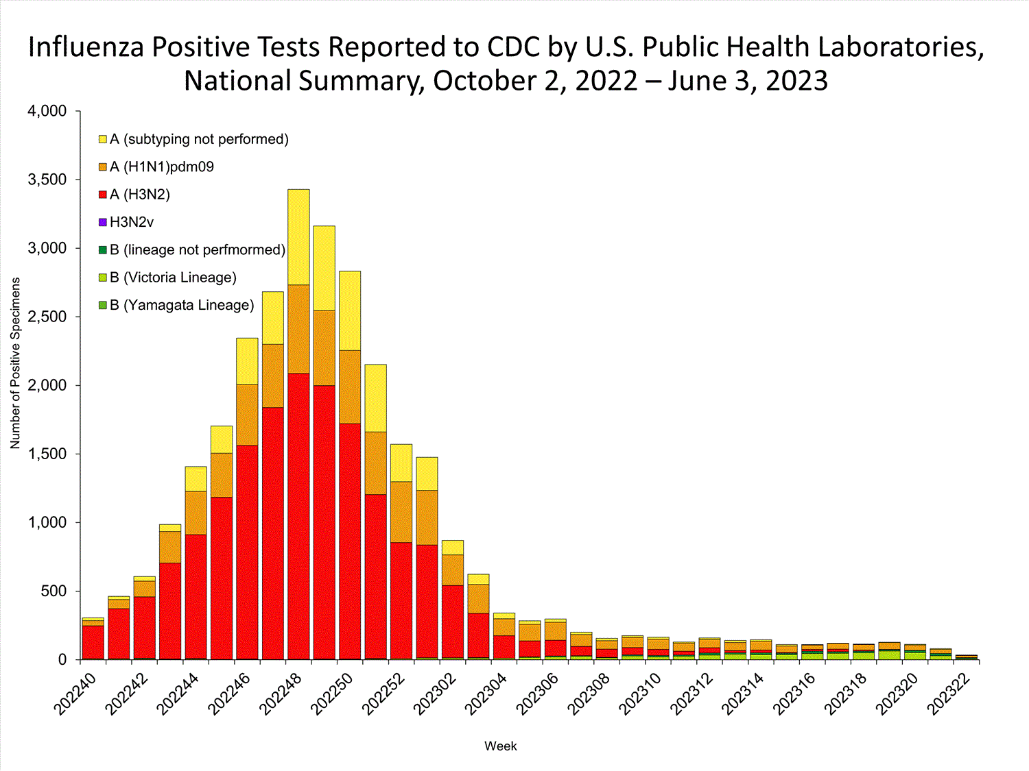 INFLUENZA Virus Isolated