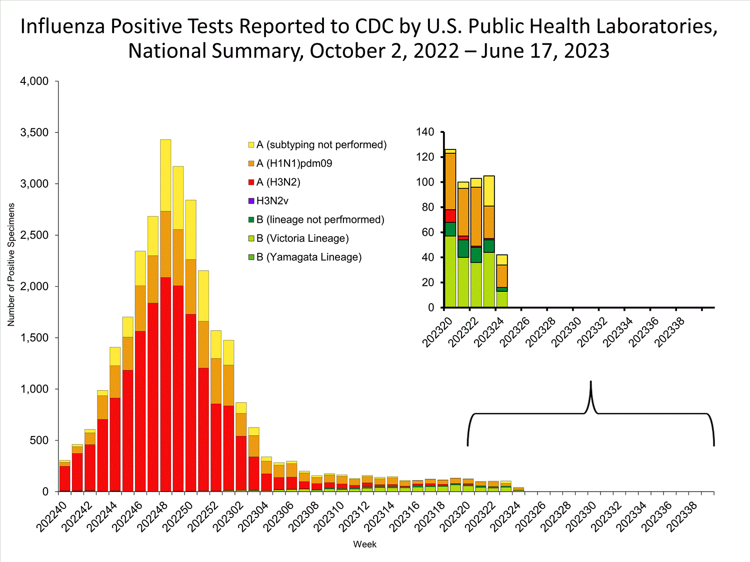 INFLUENZA Virus Isolated