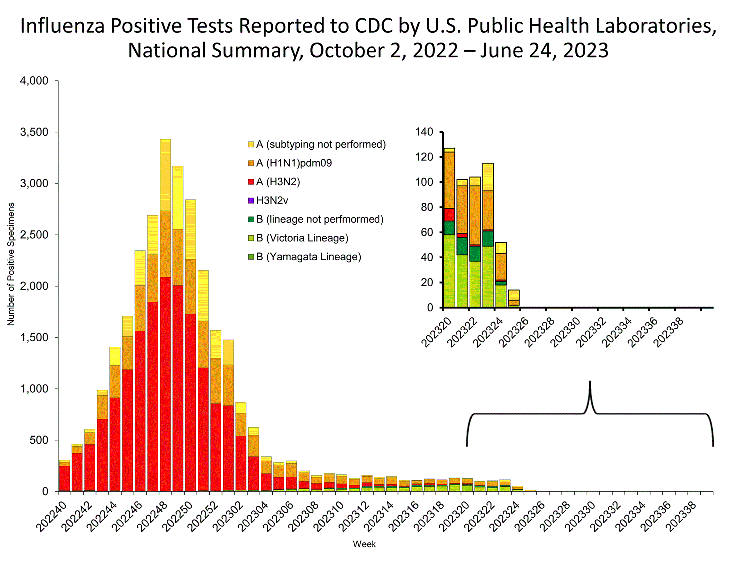 INFLUENZA Virus Isolated