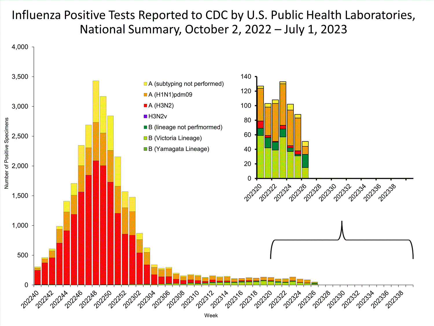 INFLUENZA Virus Isolated