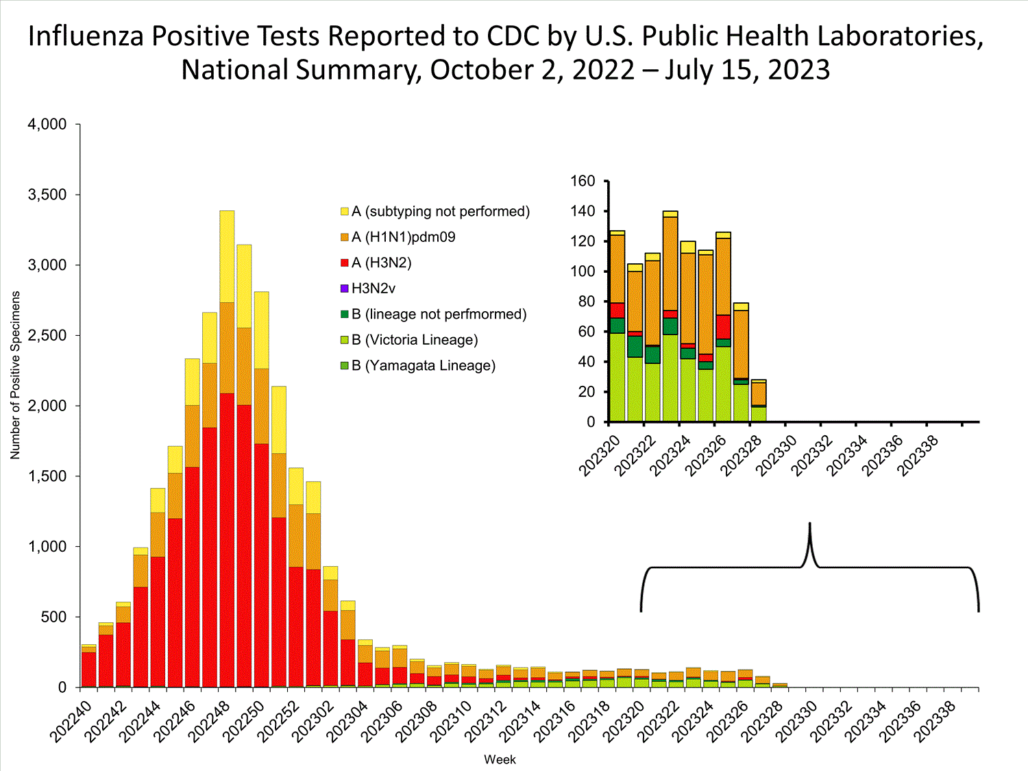 INFLUENZA Virus Isolated