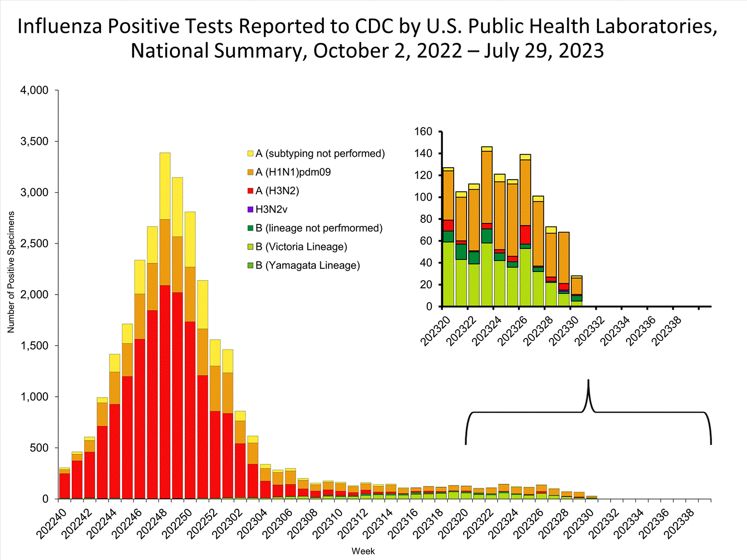 INFLUENZA Virus Isolated