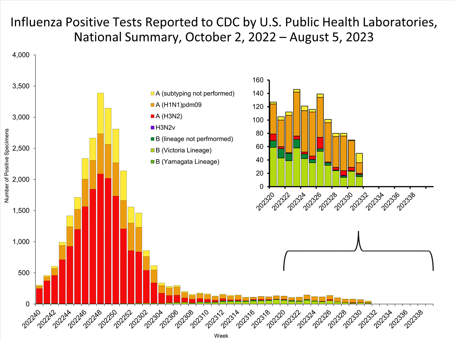 INFLUENZA Virus Isolated