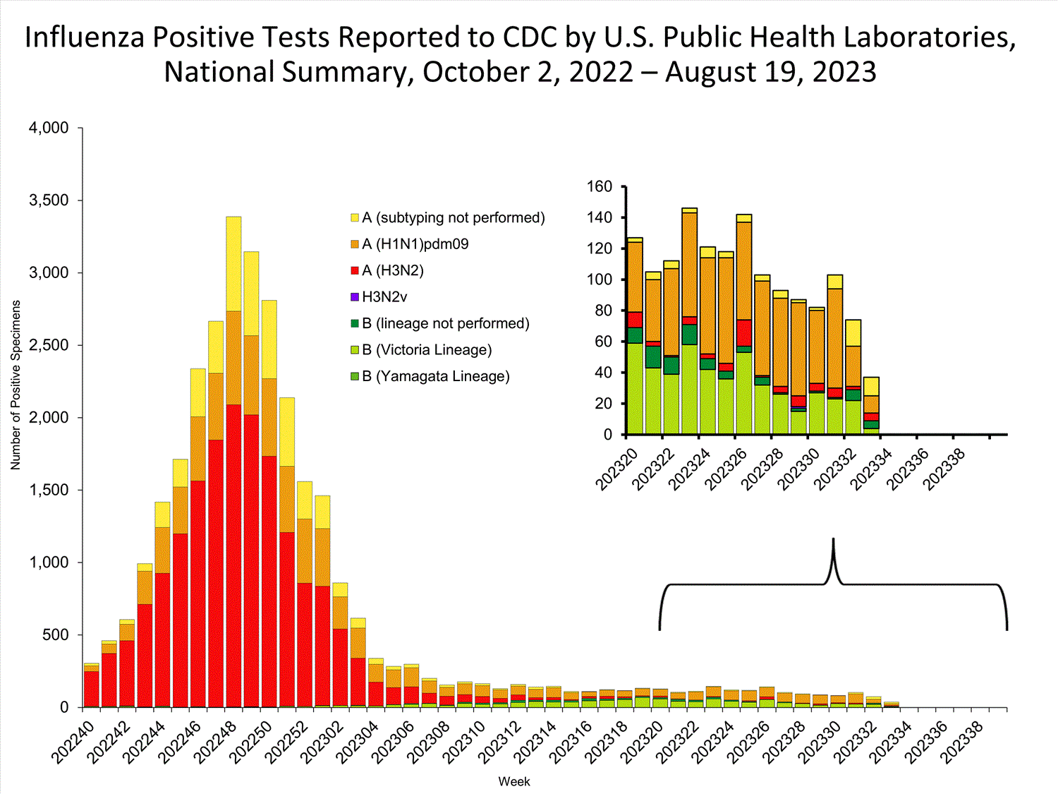 INFLUENZA Virus Isolated