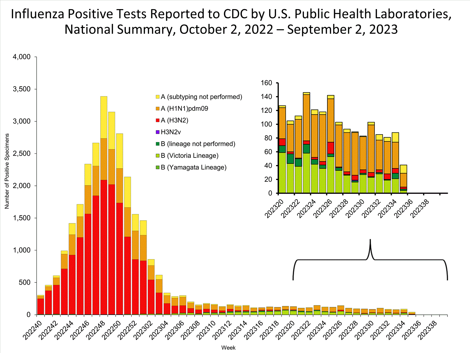 INFLUENZA Virus Isolated
