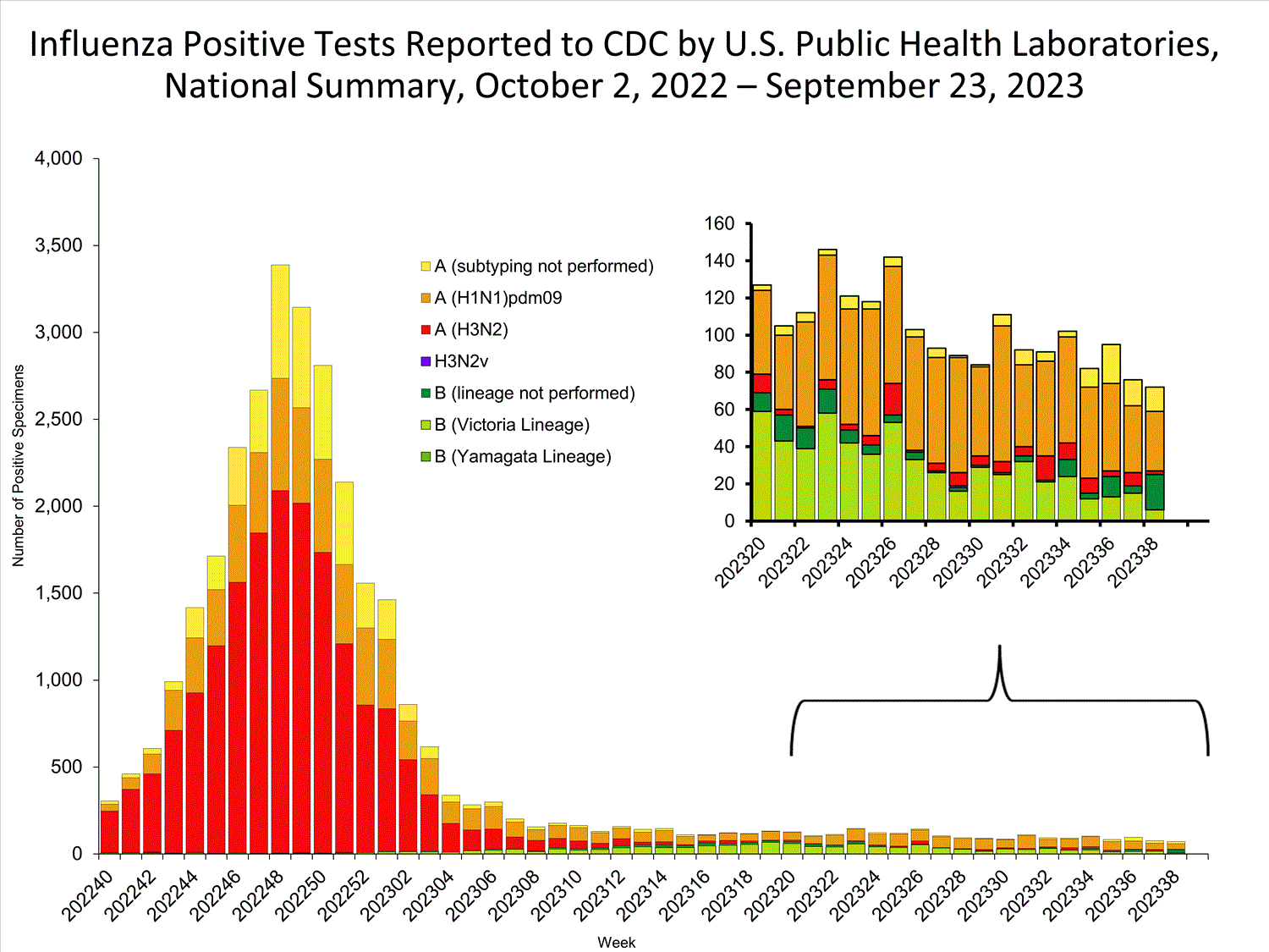 INFLUENZA Virus Isolated