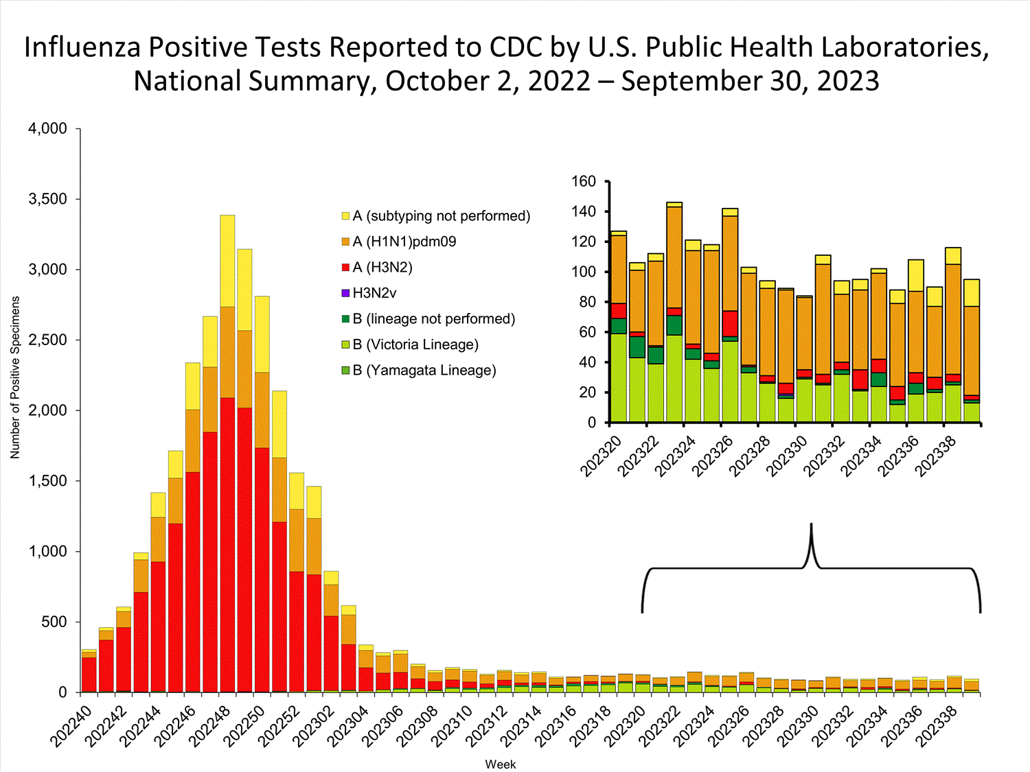 INFLUENZA Virus Isolated