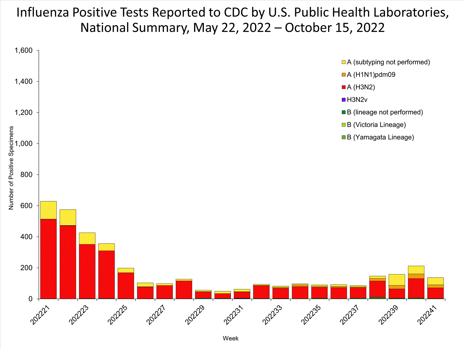 INFLUENZA Virus Isolated