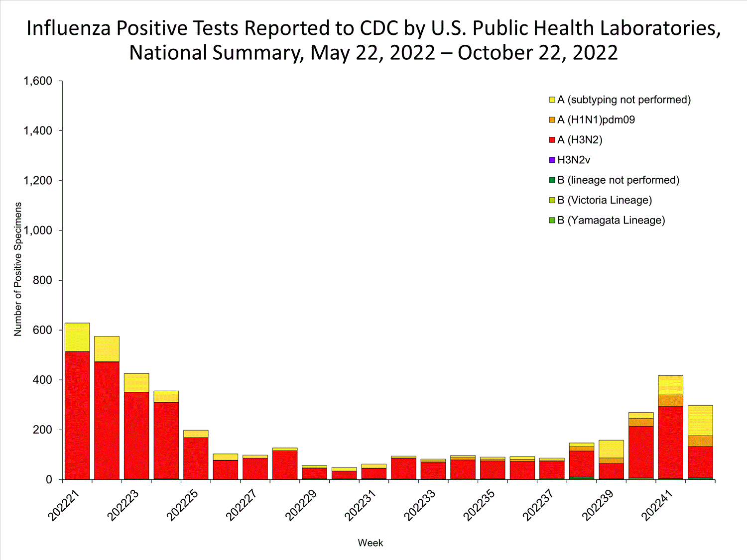 INFLUENZA Virus Isolated