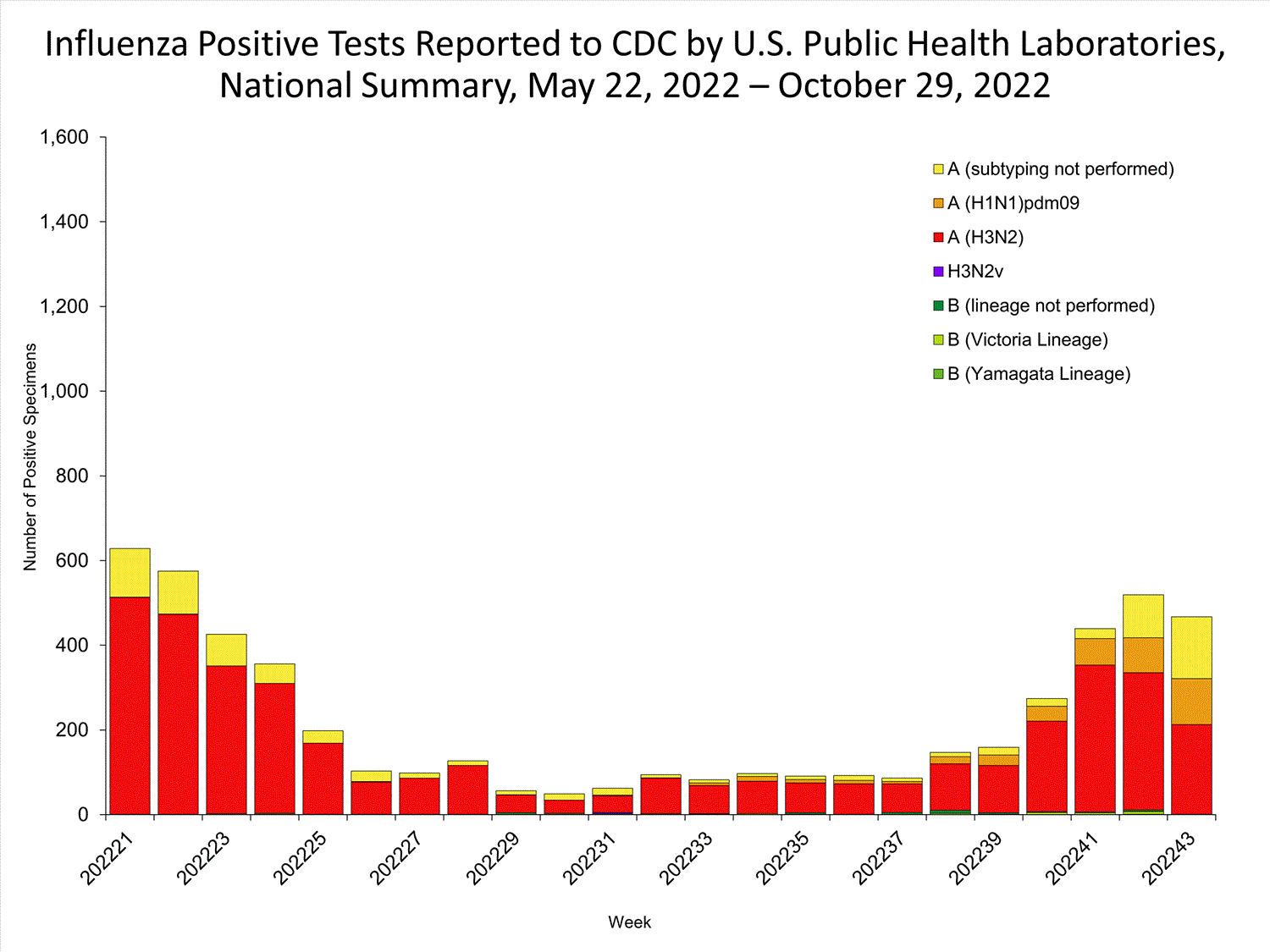 INFLUENZA Virus Isolated