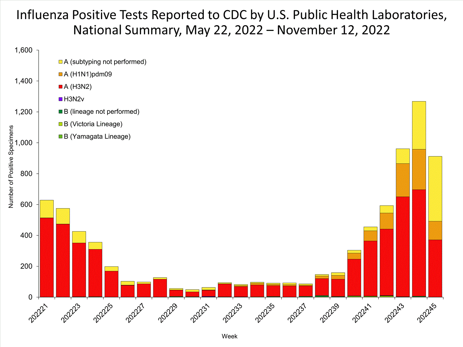 INFLUENZA Virus Isolated