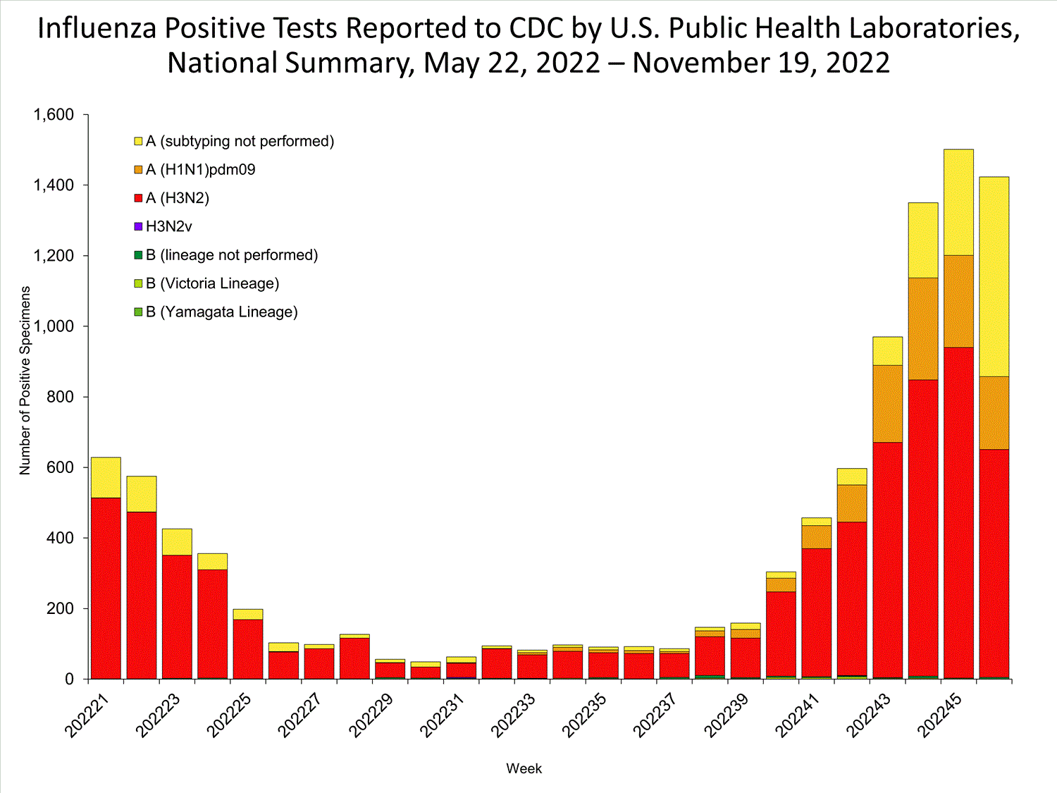 INFLUENZA Virus Isolated