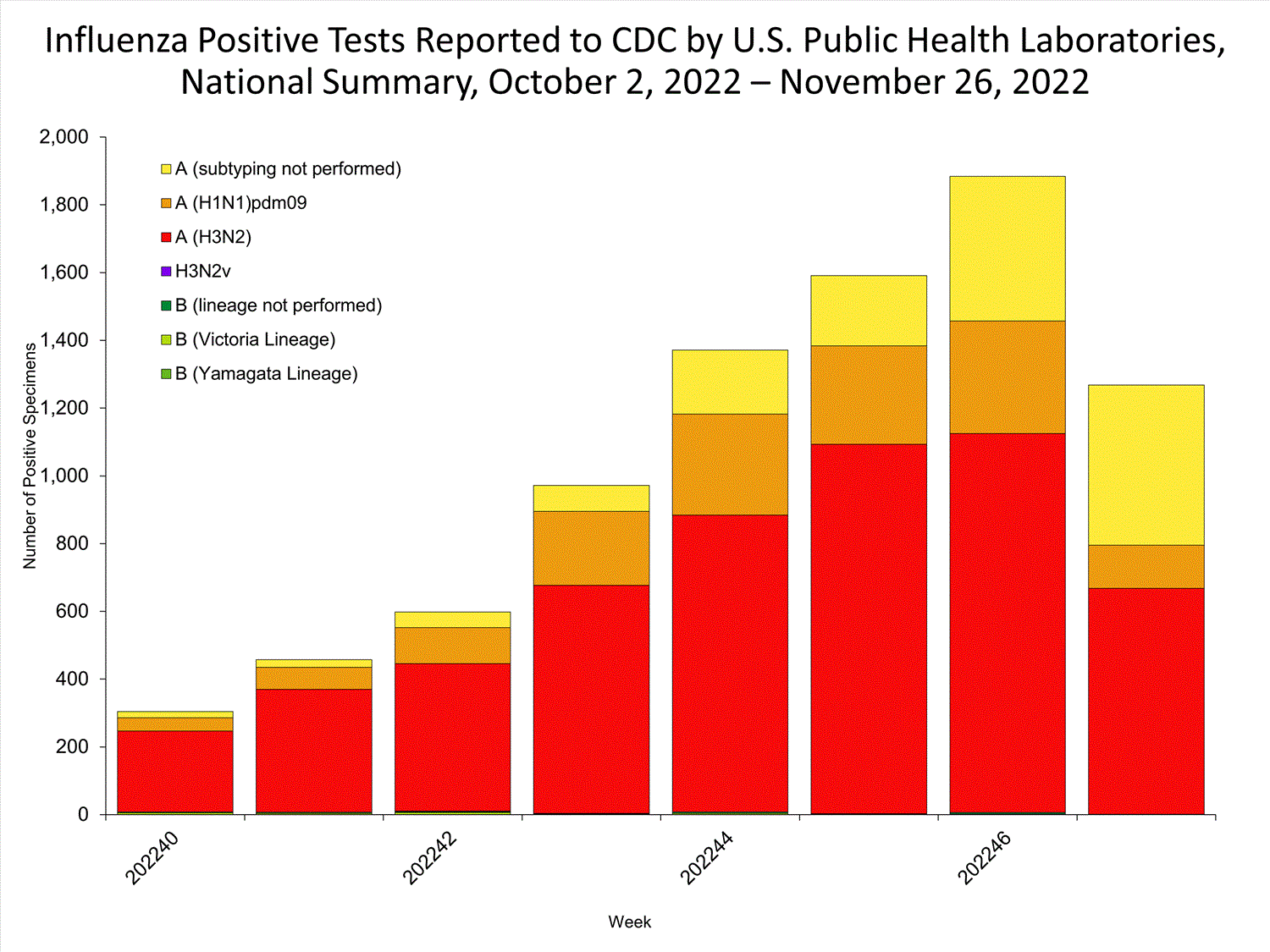 INFLUENZA Virus Isolated