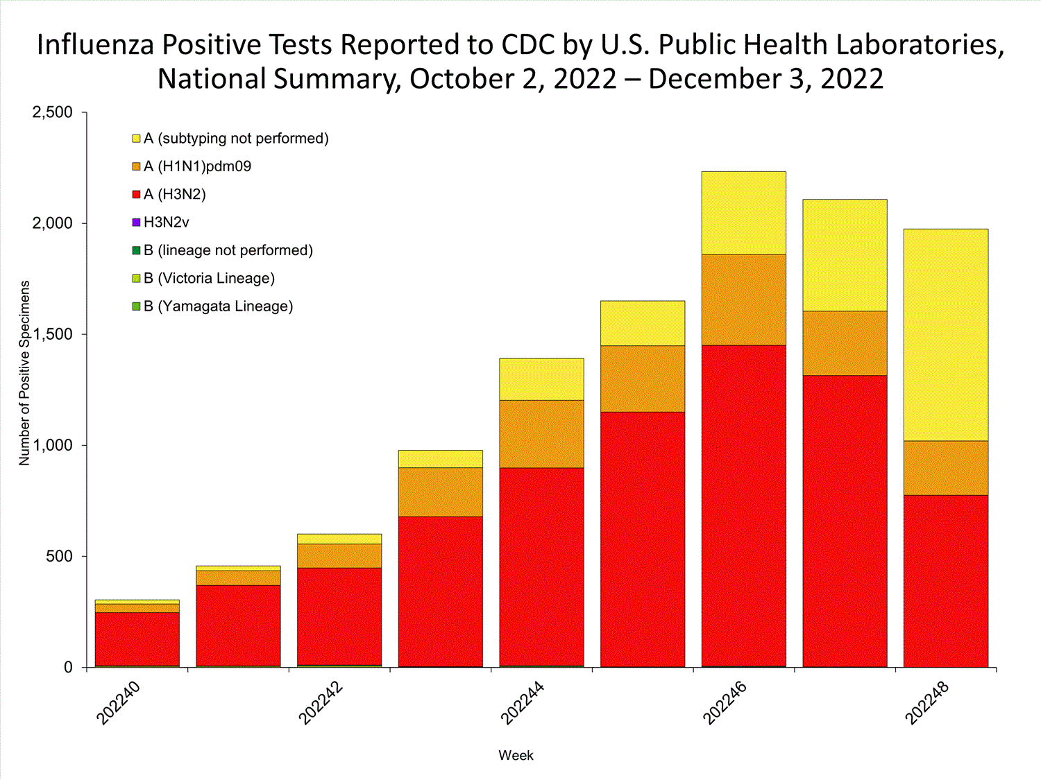INFLUENZA Virus Isolated