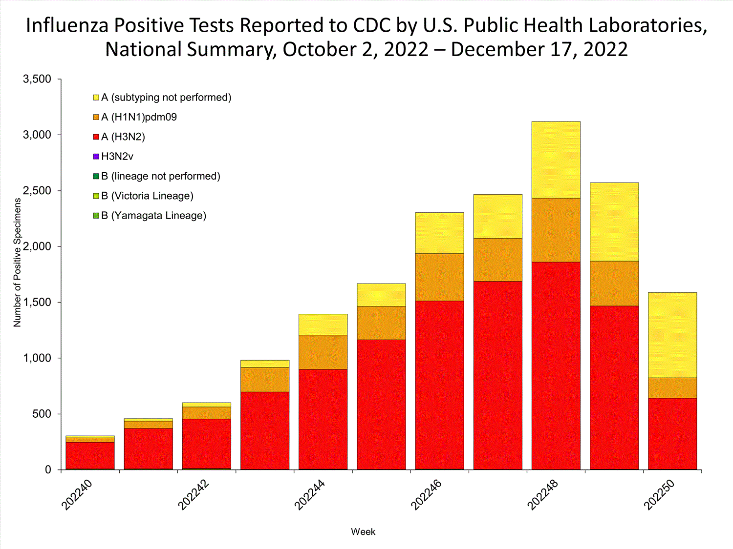 INFLUENZA Virus Isolated