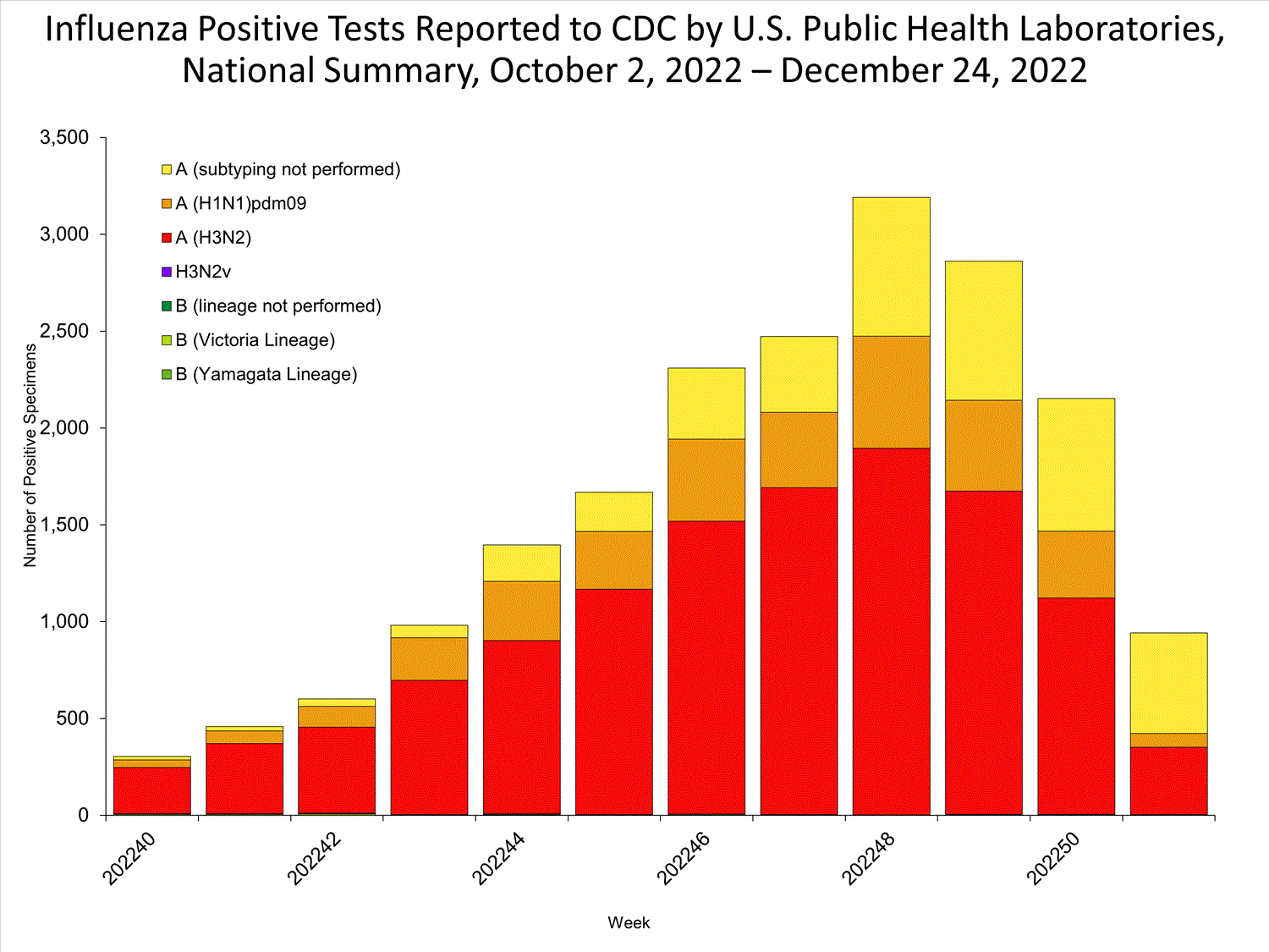 INFLUENZA Virus Isolated