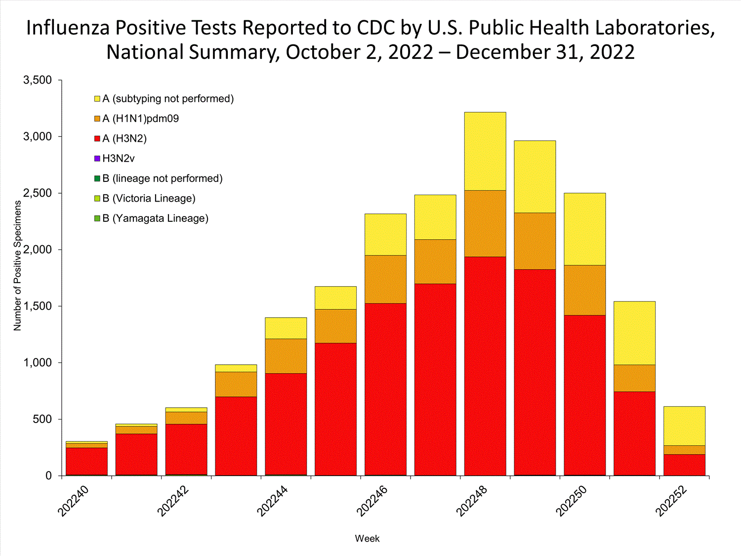 INFLUENZA Virus Isolated
