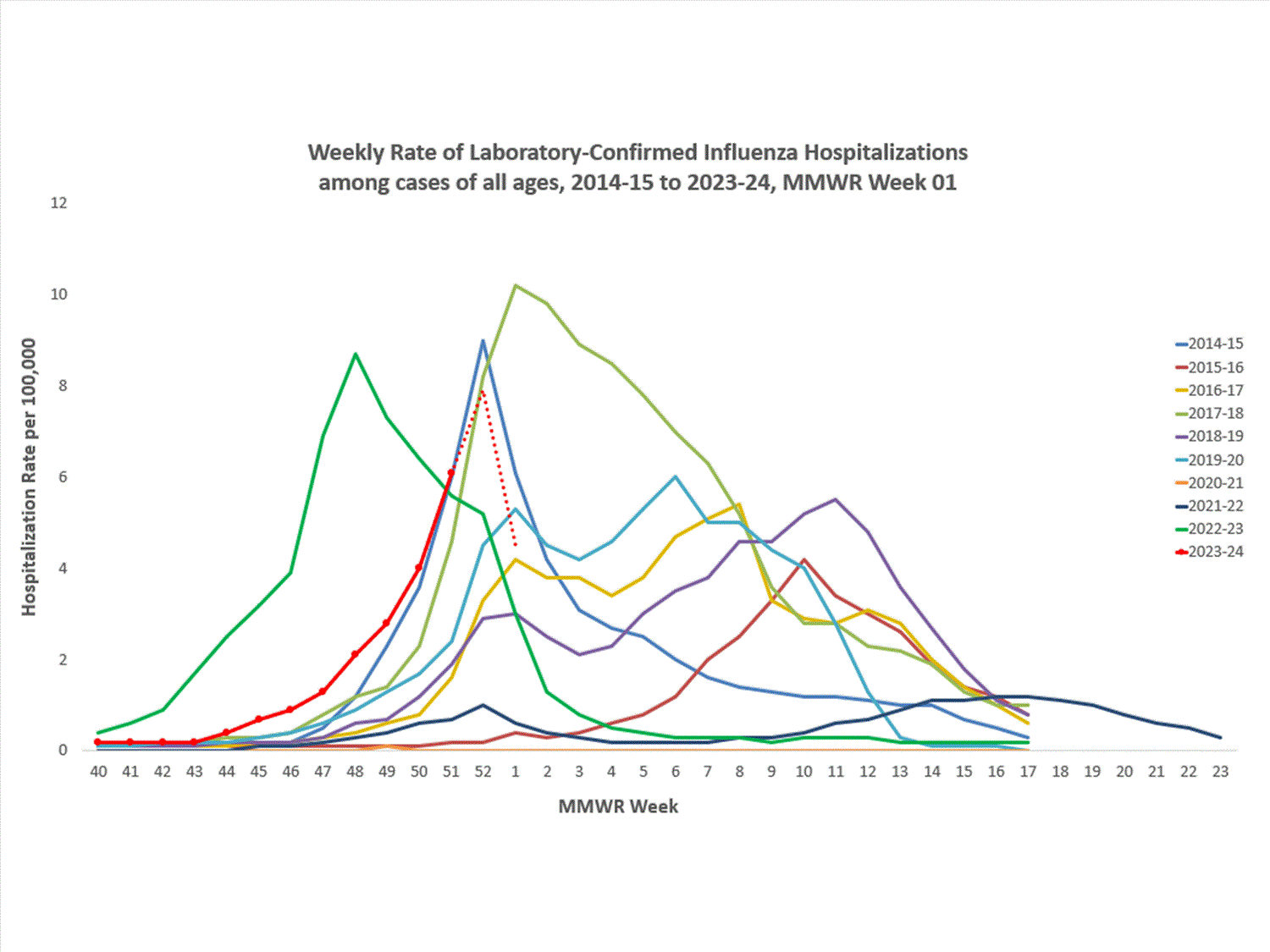 FluSurvNet Weekly Rate