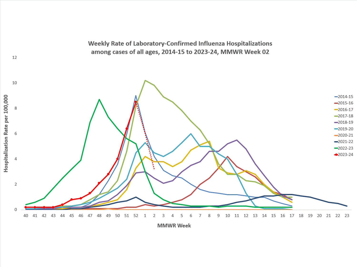FluSurvNet Weekly Rate
