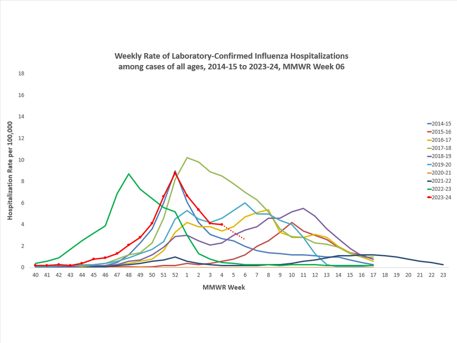 FluSurvNet Weekly Rate