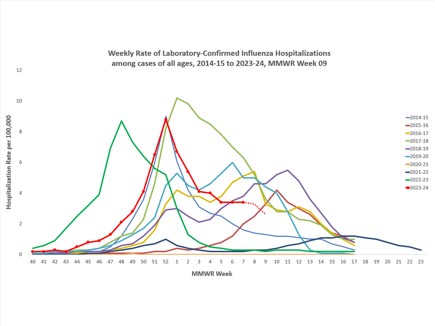 FluSurvNet Weekly Rate