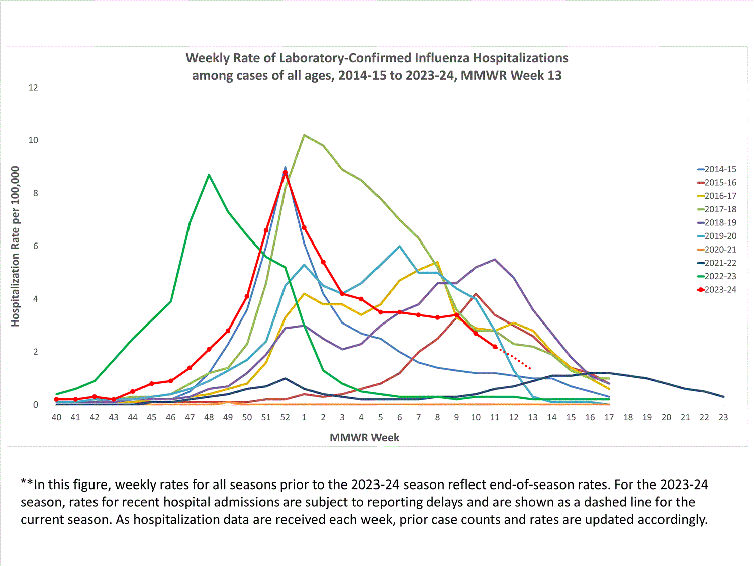 FluSurvNet Weekly Rate