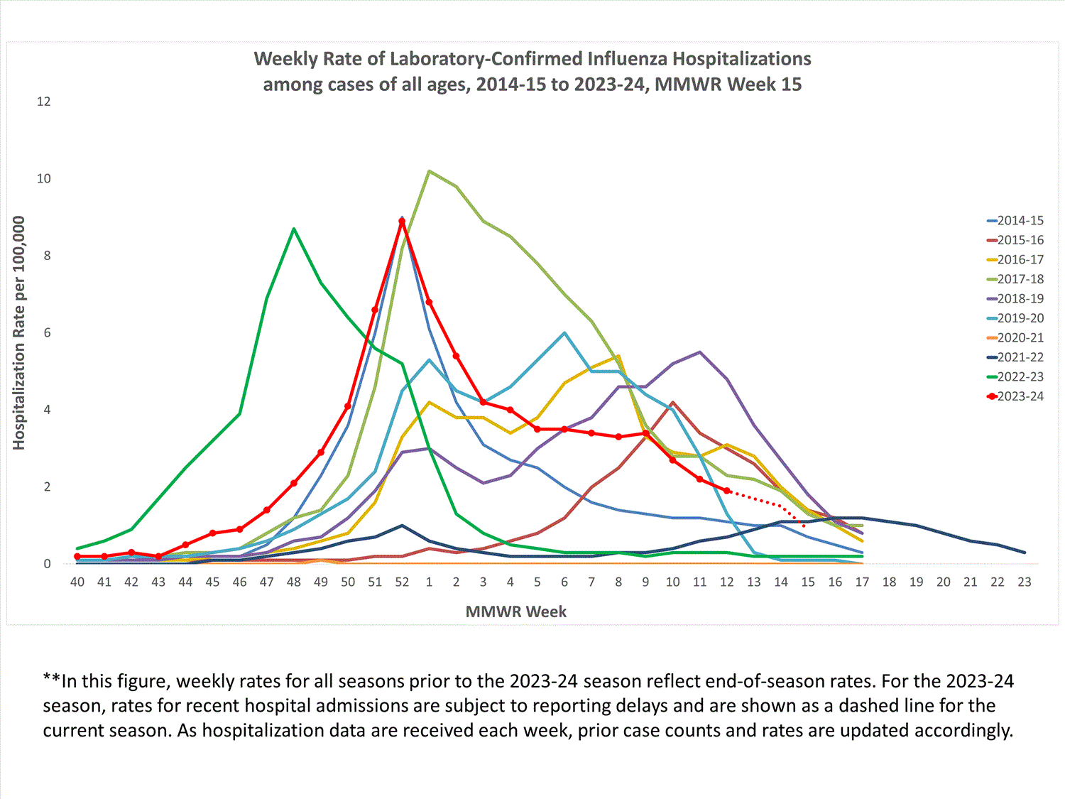FluSurvNet Weekly Rate