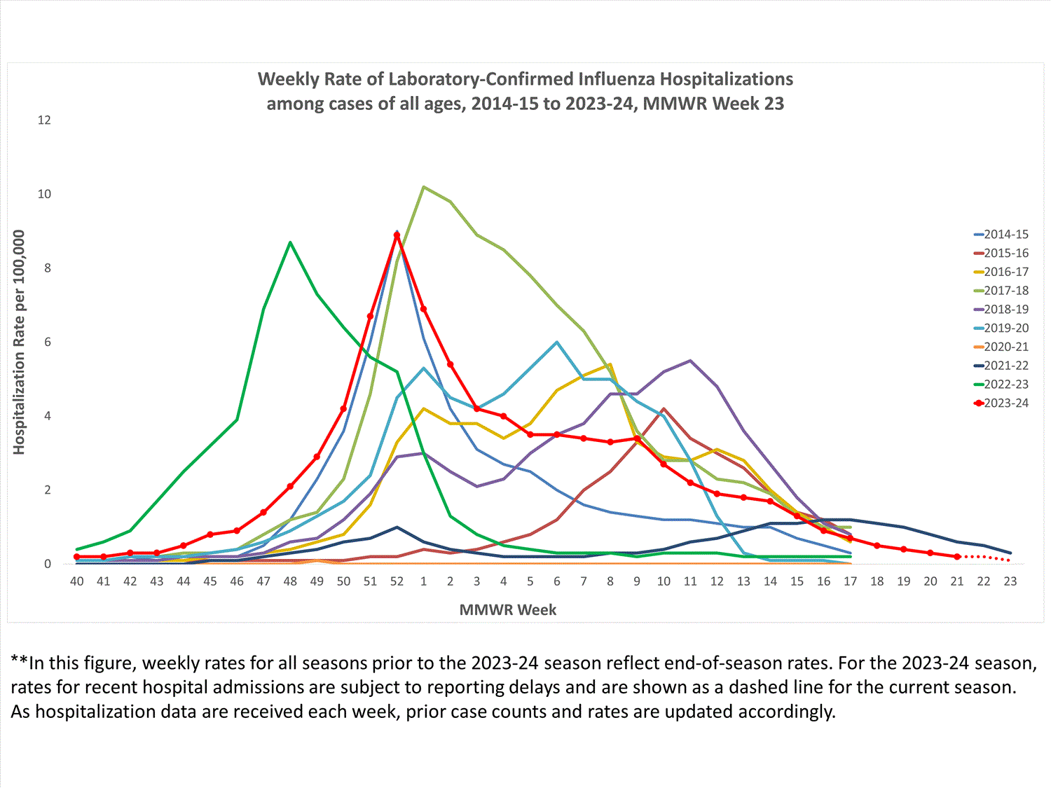FluSurvNet Weekly Rate