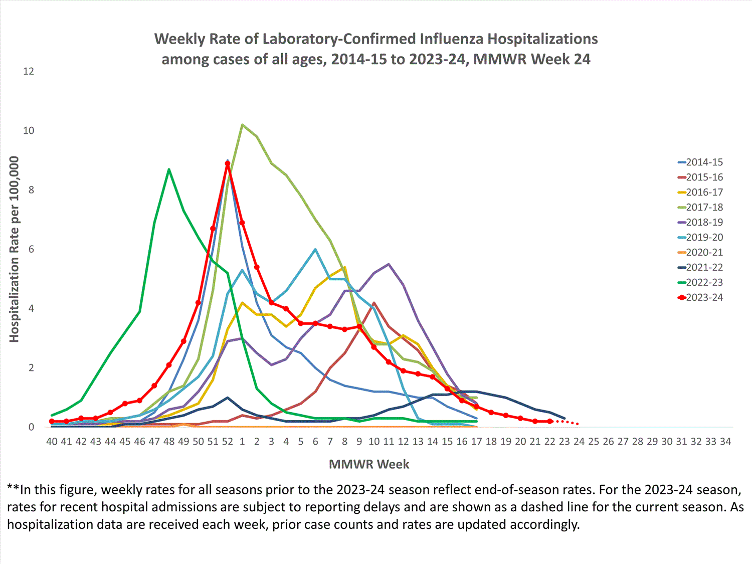 FluSurvNet Weekly Rate
