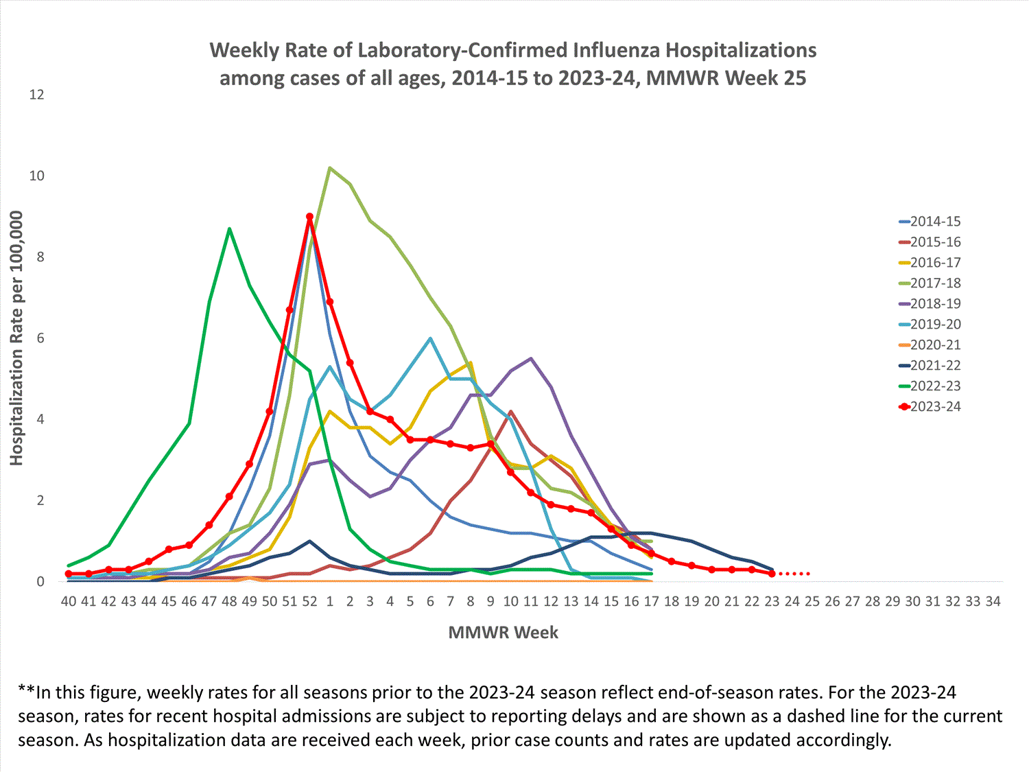 FluSurvNet Weekly Rate