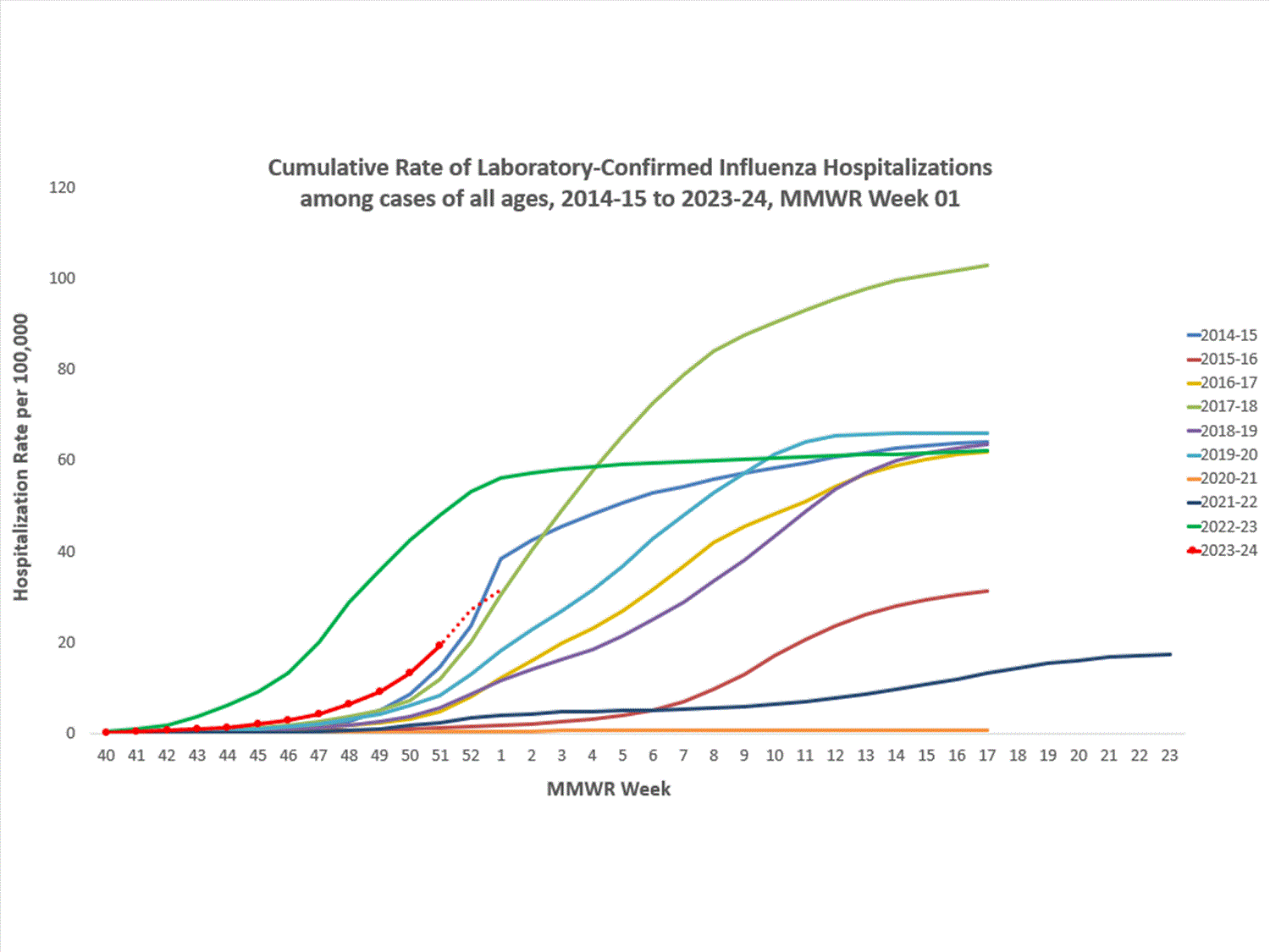 FluSurvNet Cumulative Rates