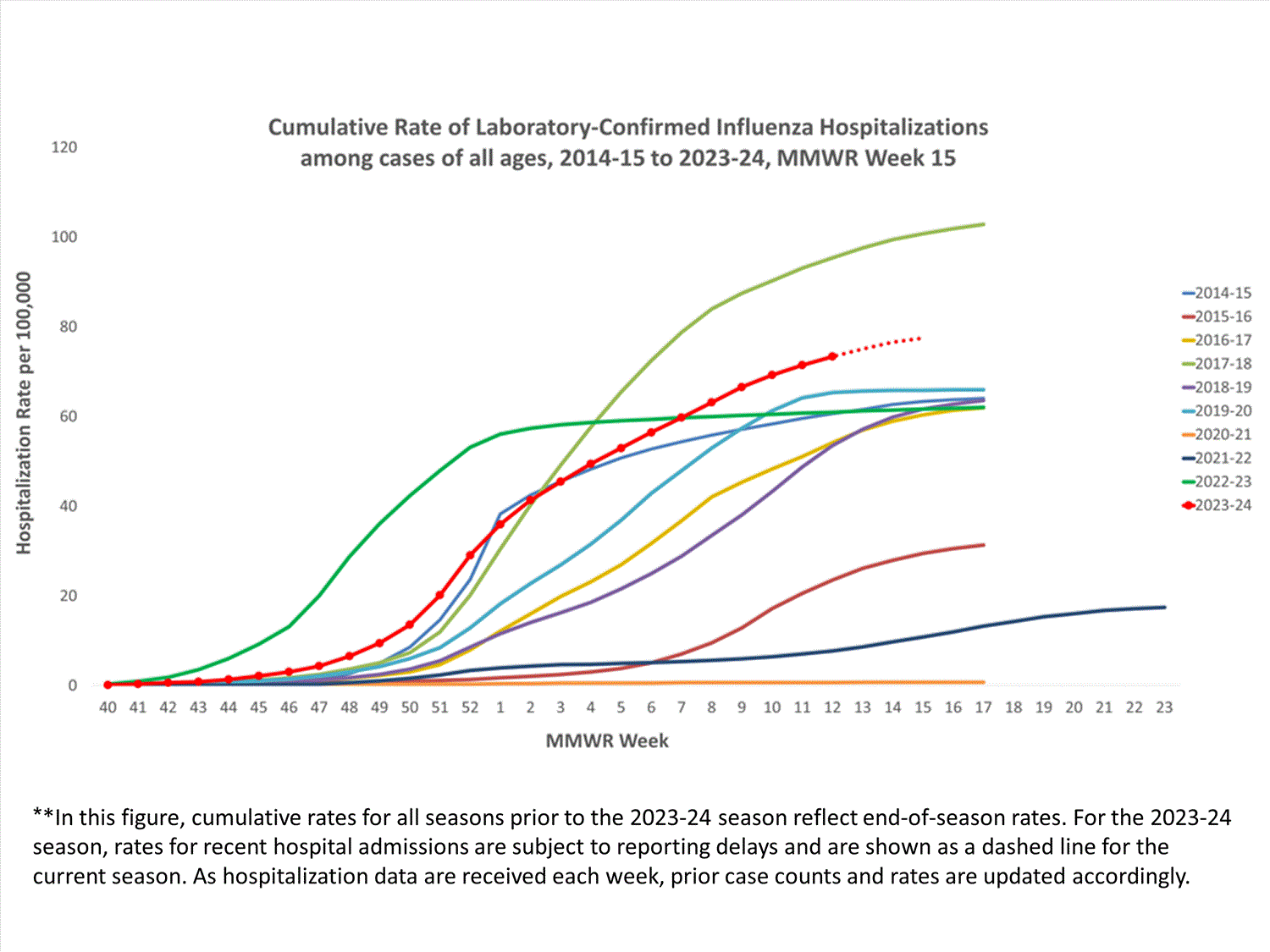 FluSurvNet Cumulative Rates