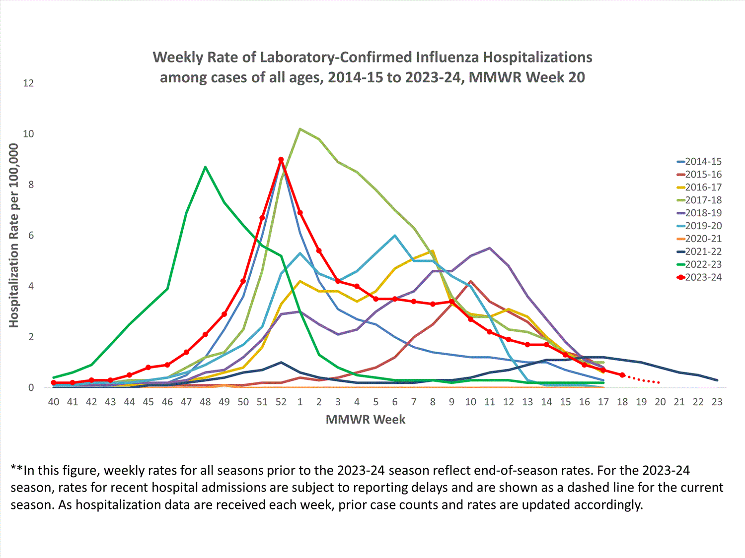FluSurvNet Cumulative Rates