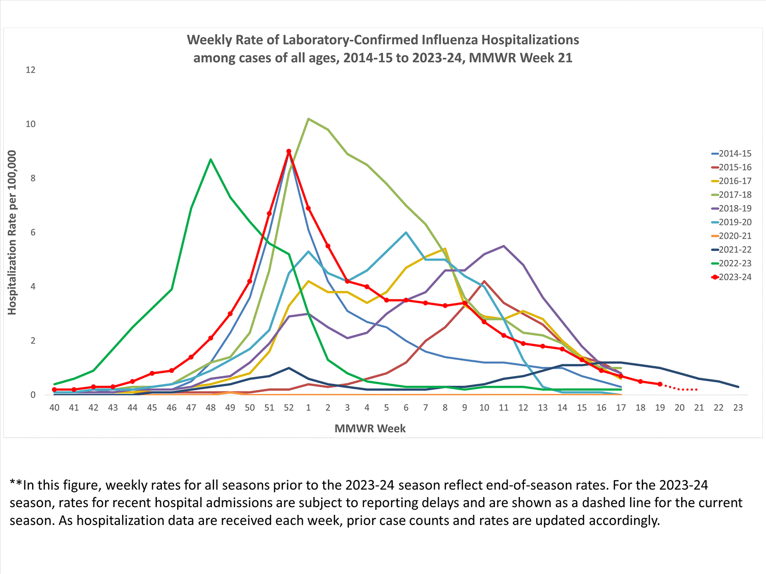 FluSurvNet Cumulative Rates