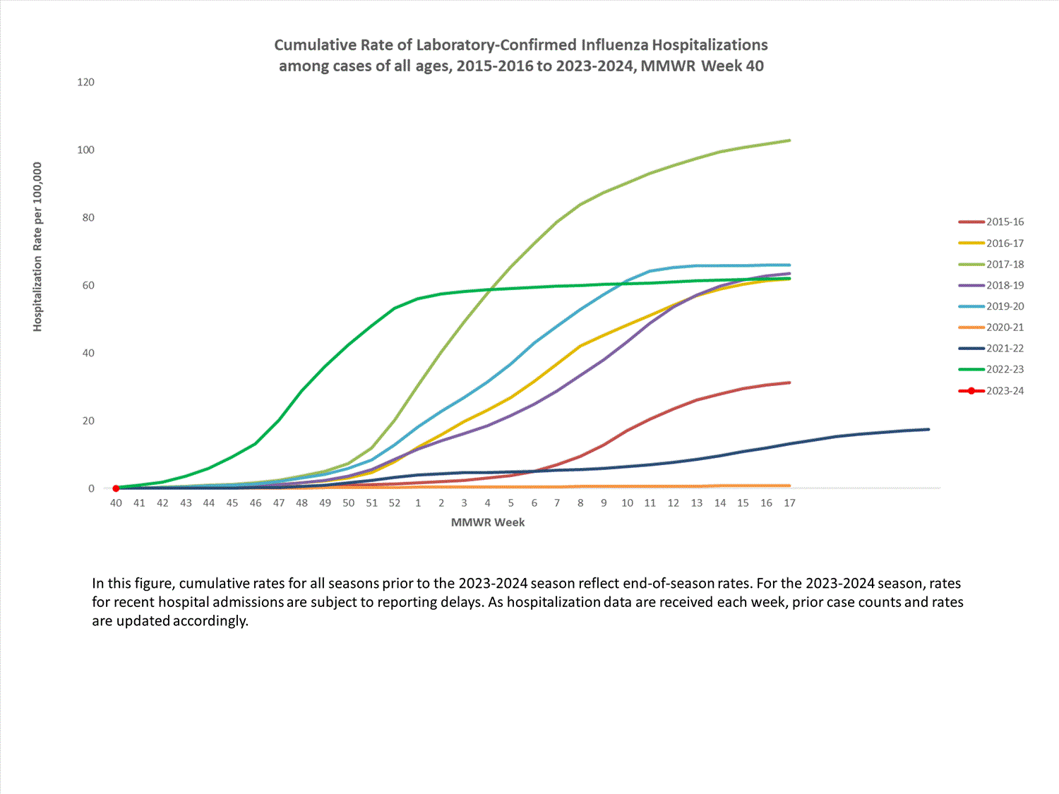 FluSurvNet Cumulative Rates