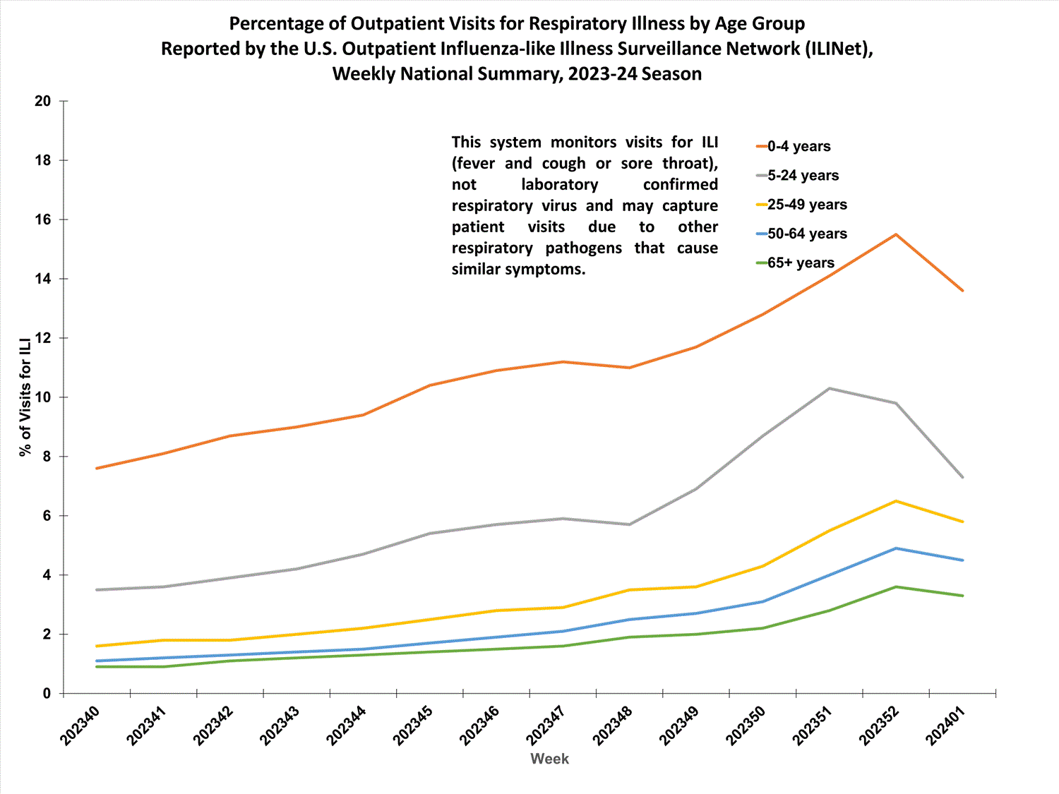 national levels of ILI and ARI by age group