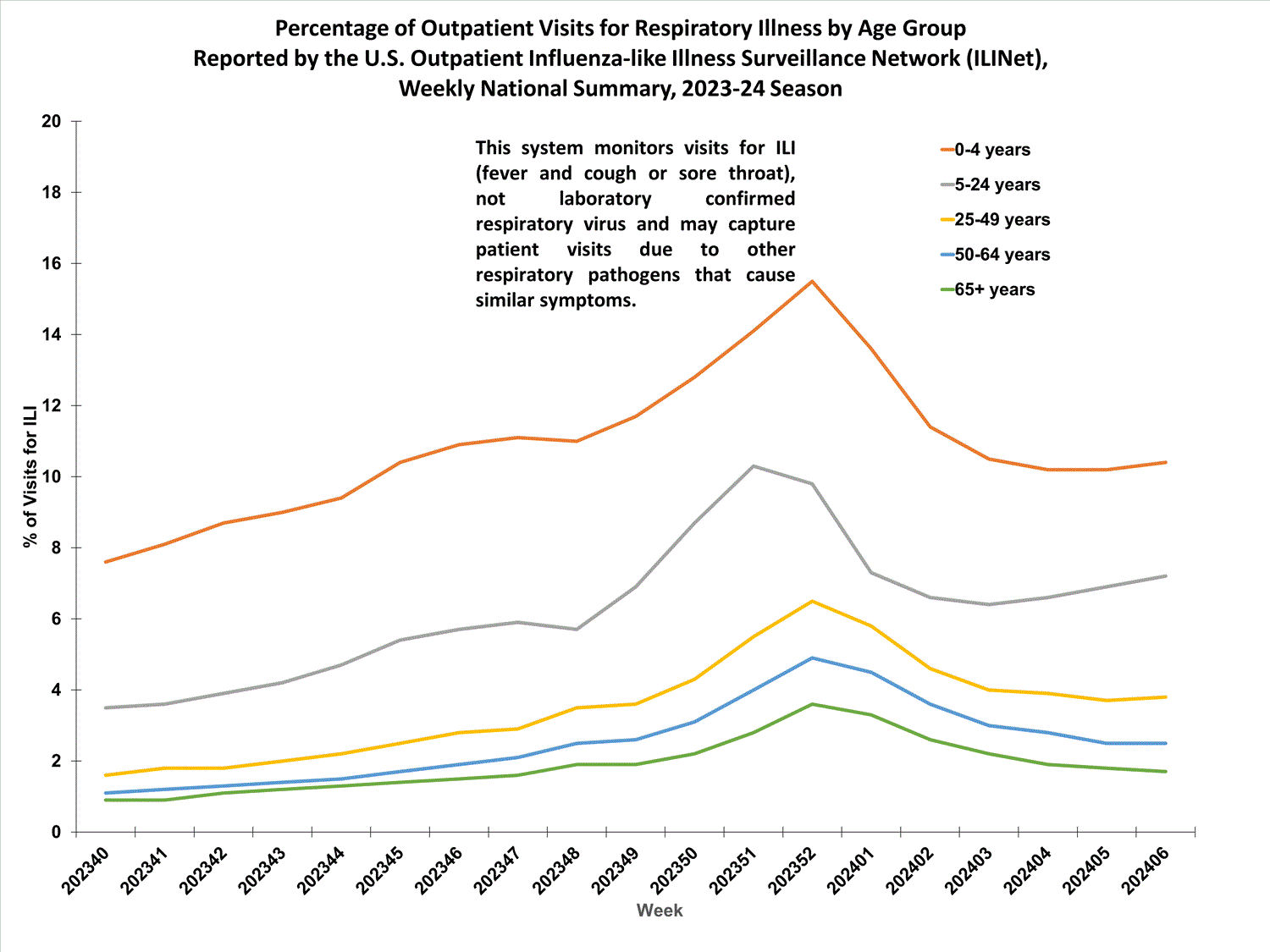 national levels of ILI and ARI by age group