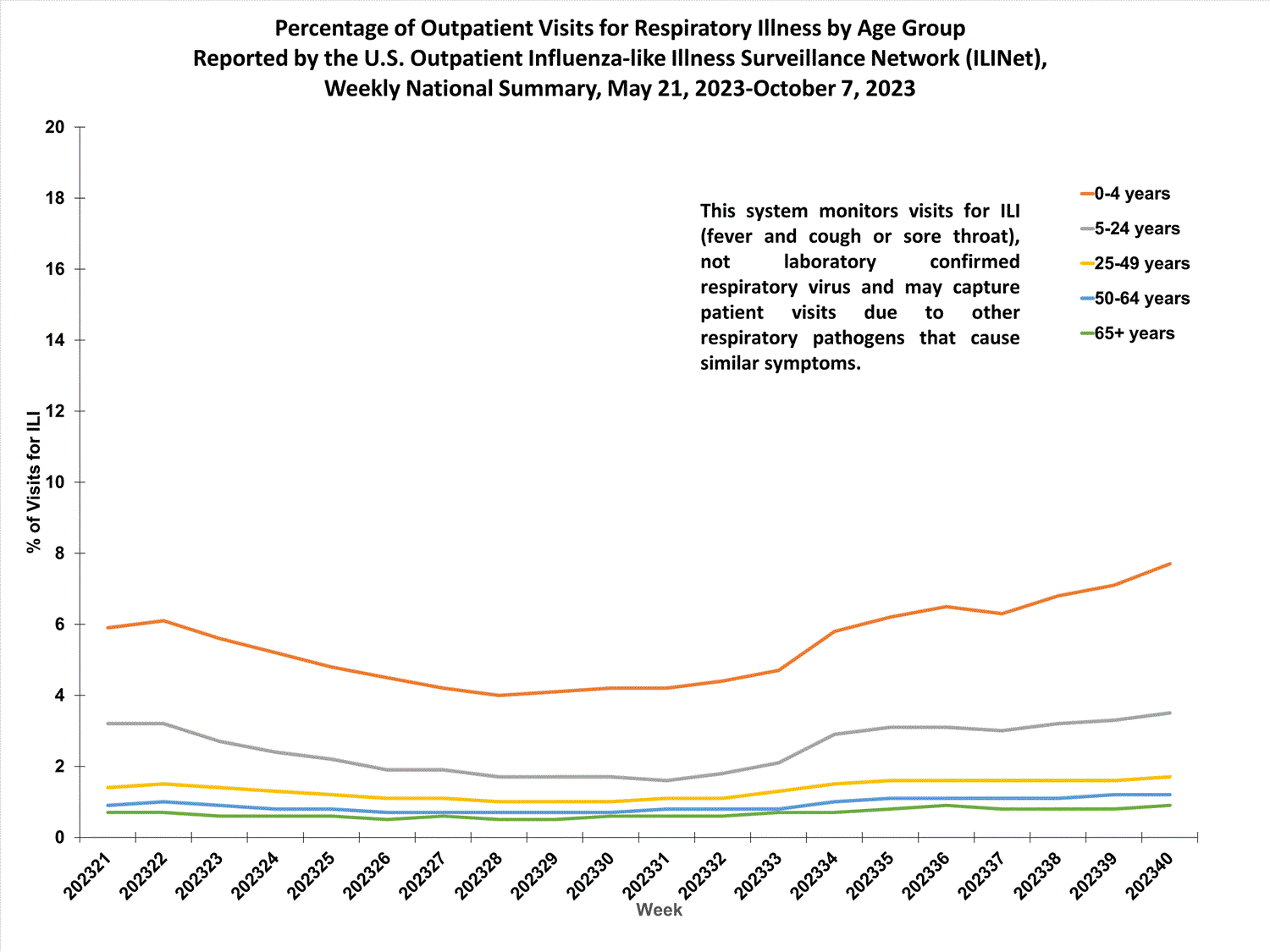 national levels of ILI and ARI by age group
