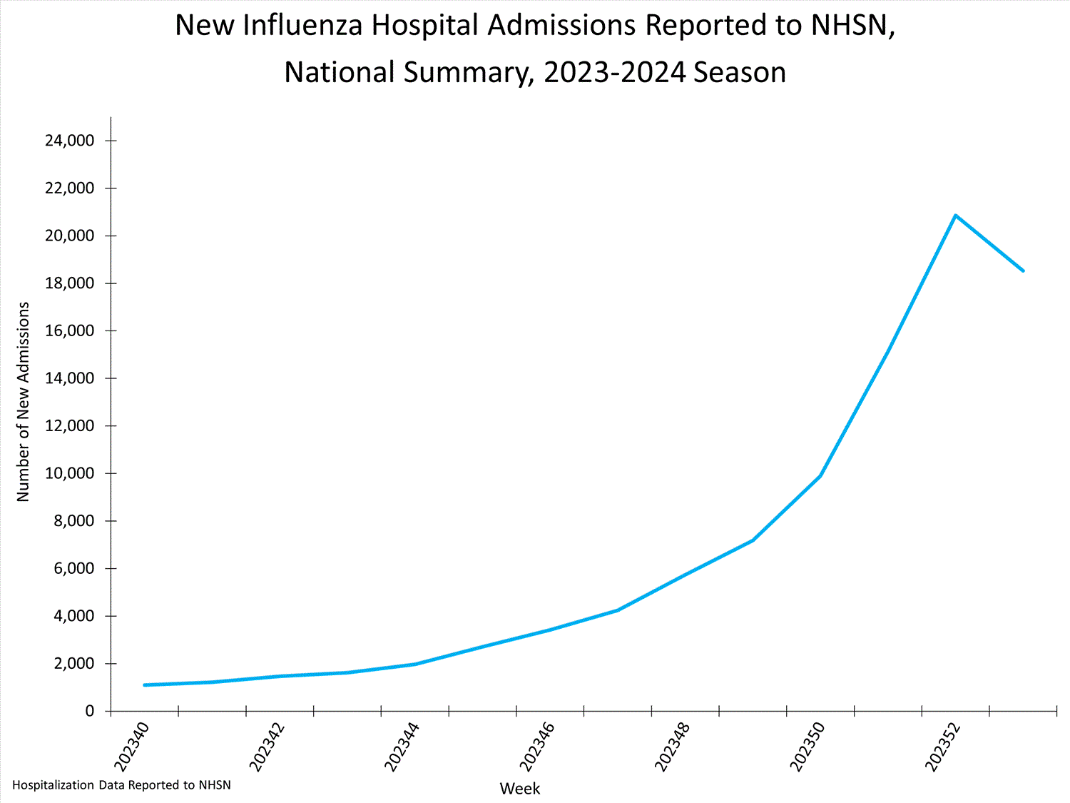 national levels of influenza hospitalizations