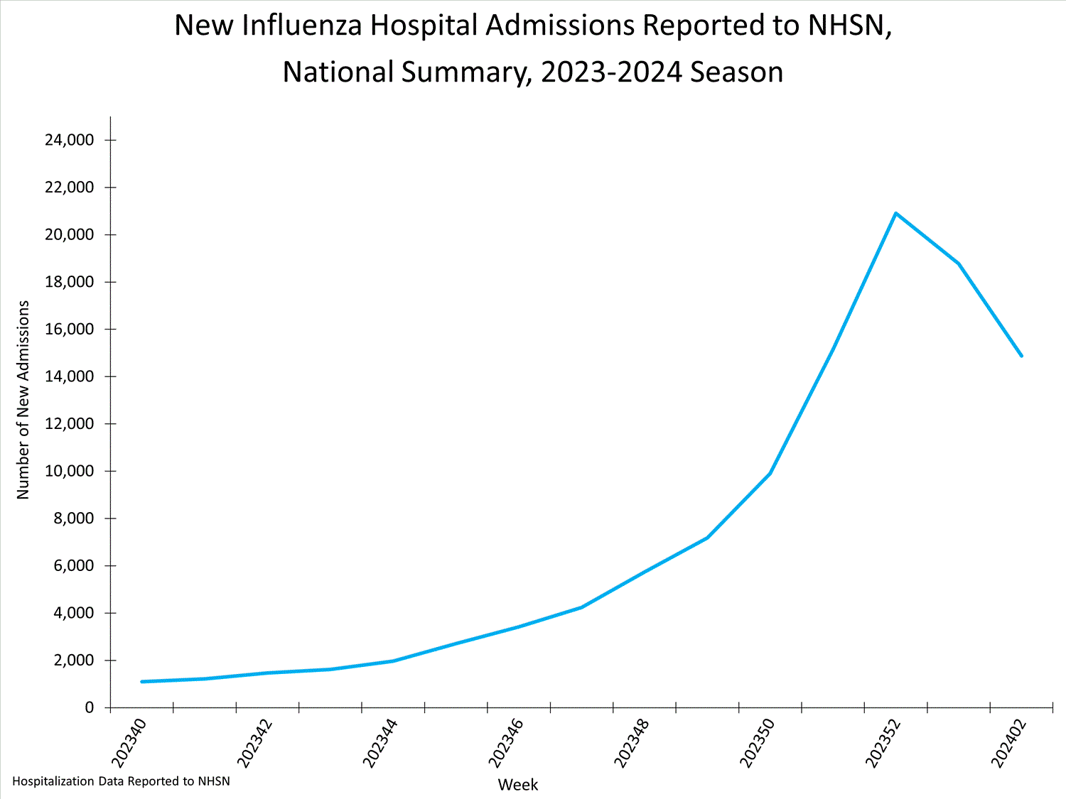 national levels of influenza hospitalizations