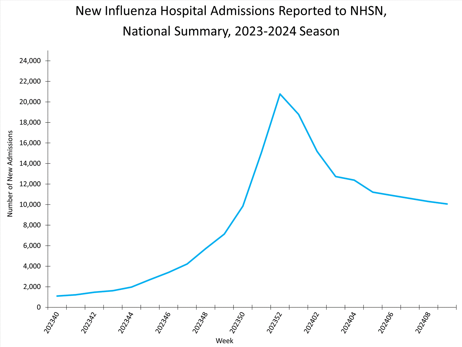 national levels of influenza hospitalizations