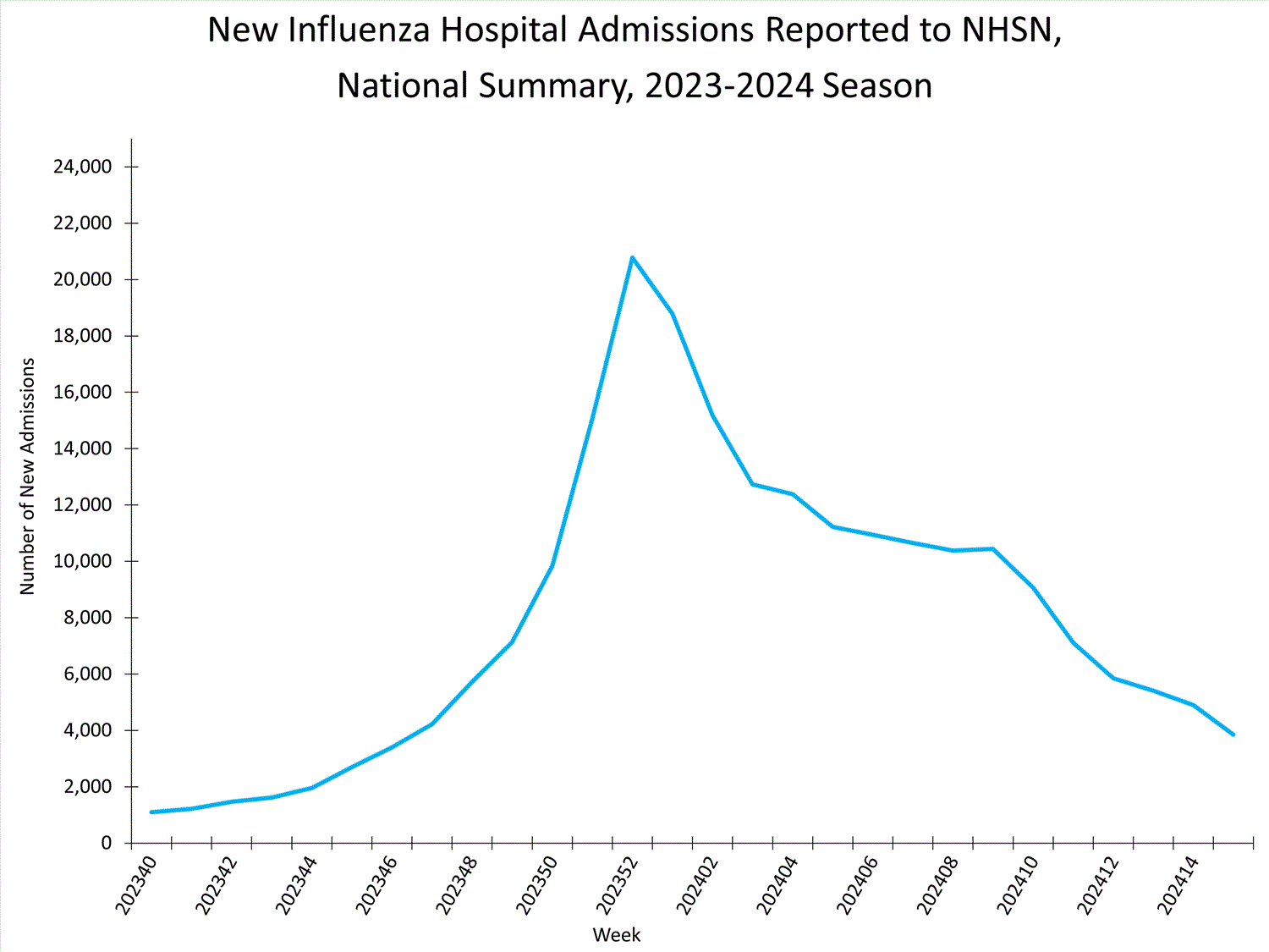 national levels of influenza hospitalizations