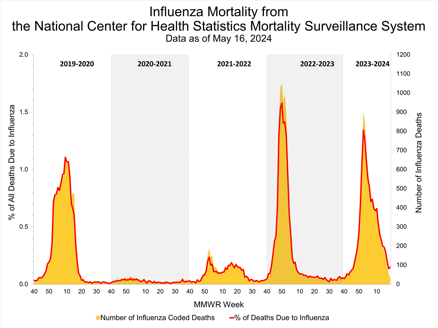 national levels of influenza hospitalizations
