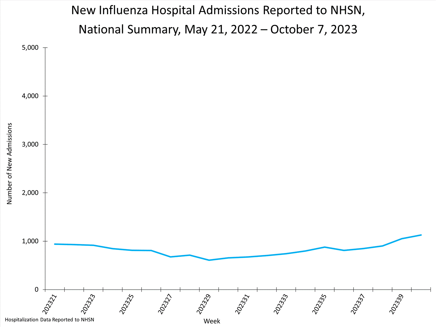 national levels of influenza hospitalizations