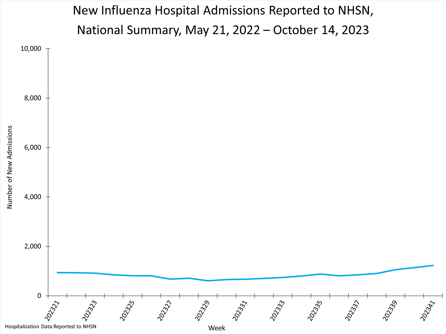 national levels of influenza hospitalizations