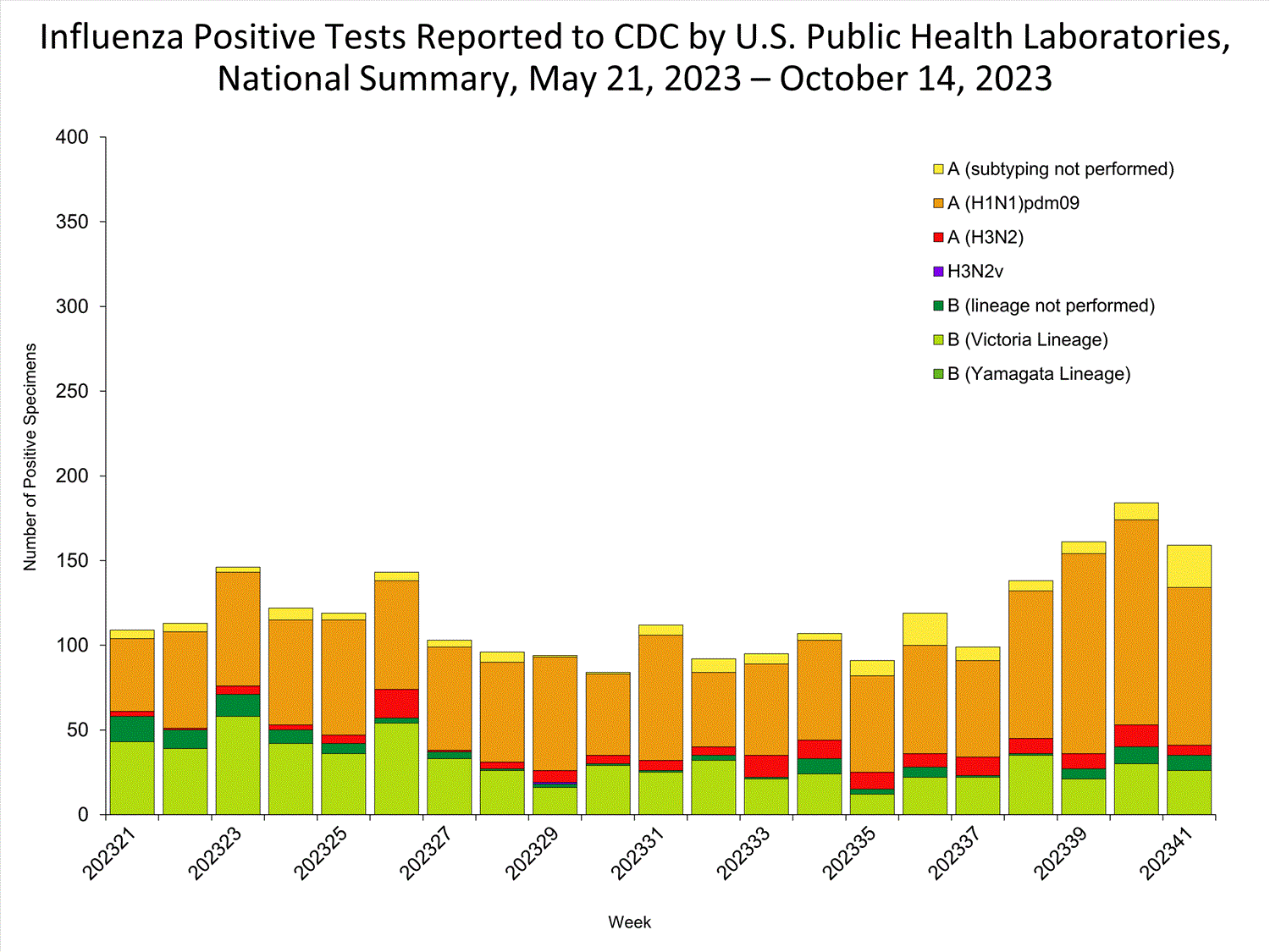 INFLUENZA Virus Isolated