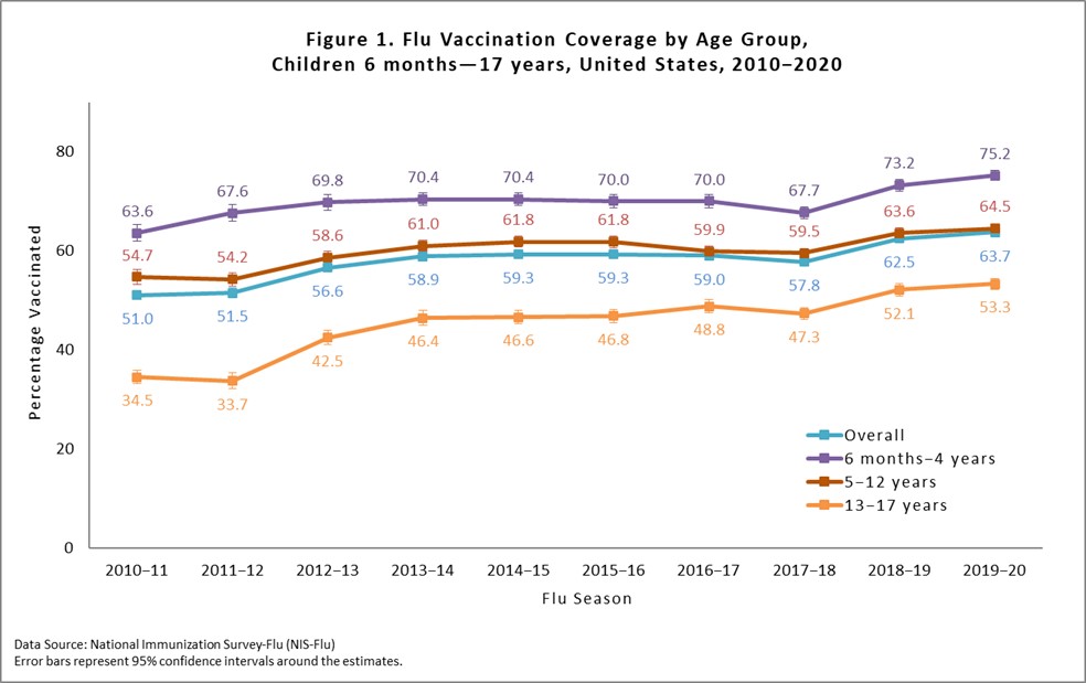 Figure 1. Flu Vaccination Coverage by Age Group, Children 6mos-17yrs, United States, 2010-2020