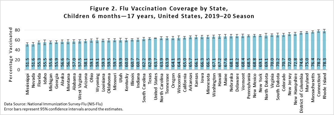 Figure 2. Flu Vaccination Coverage by State, Children 6mos-17yrs